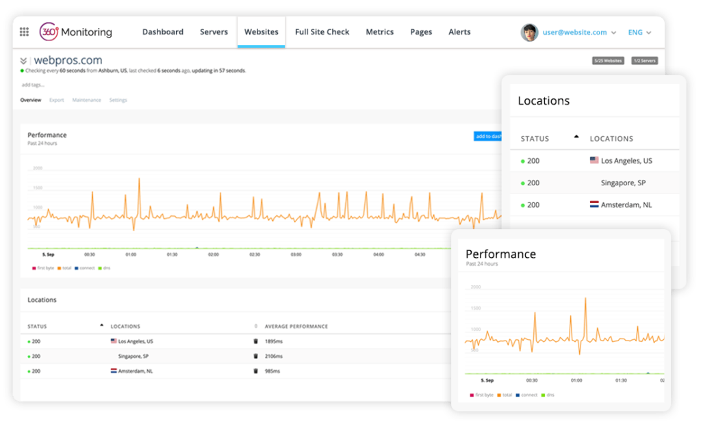 Complete Website Uptime Monitoring