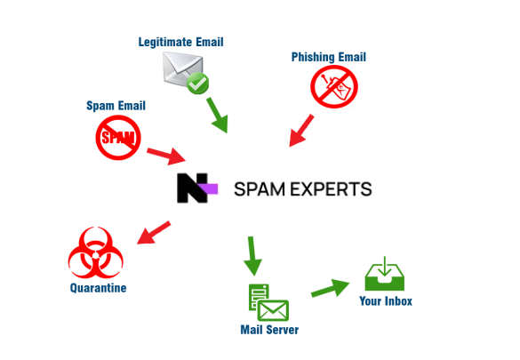 Spam-Experts-Demo