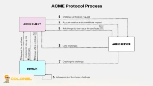 Let’s Encrypt Is Reducing Certificate Validity to 45 Days 10 ACME Renewal Information (ARI)