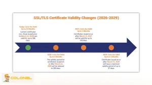 Let’s Encrypt Is Reducing Certificate Validity to 45 Days 8 Let’s Encrypt Rollout Timeline