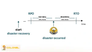 Noodherstelplanning voor VPS-systemen 7 Recovery Point Objective and Recovery Time Objective