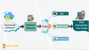 Security Architecture During Cloud Migration