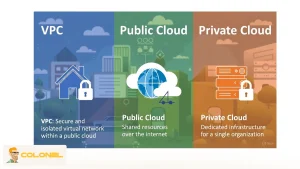 VPC vs Public Cloud vs Private Cloud