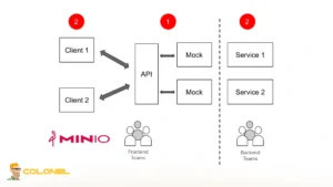 MinIO API-First Interaction Model