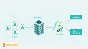 What Is Node.js and Why It Matters for Backend Development? 8 Blocking vs Non-Blocking I/O in Node.js