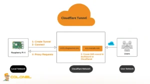 Cloudflare Tunnel