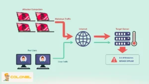 How DDoS Attacks Work