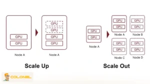 Scale Up Bandwidth and Infrastructure