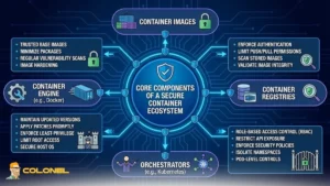 Components of a Secure Container Ecosystem