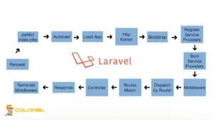 How Laravel Works