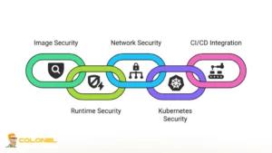 Framework for Implementing Docker & Kubernetes Container Security