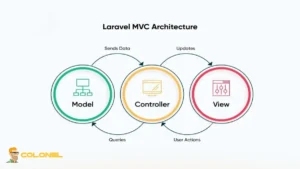 Laravel MVC Architecture