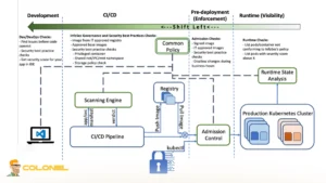 The Role of Runtime Container Security
