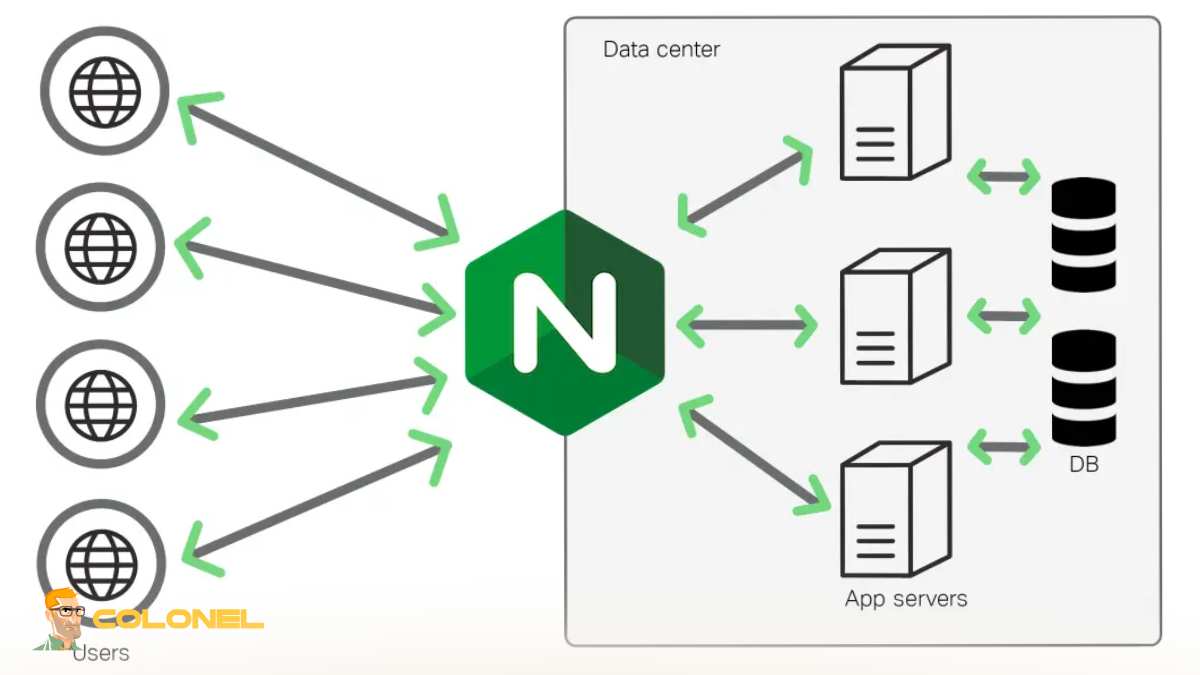 Best Practices for Deploying Django Using Gunicorn and Nginx