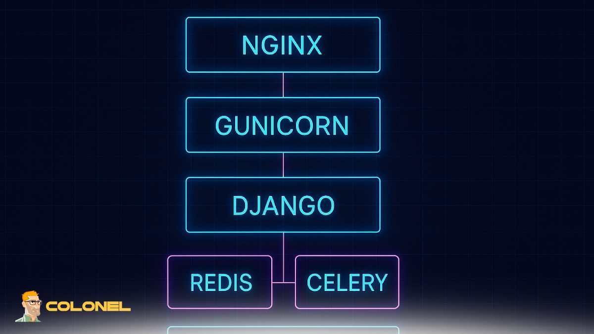 Prerequisites for Django Deployment Using Gunicorn and Nginx