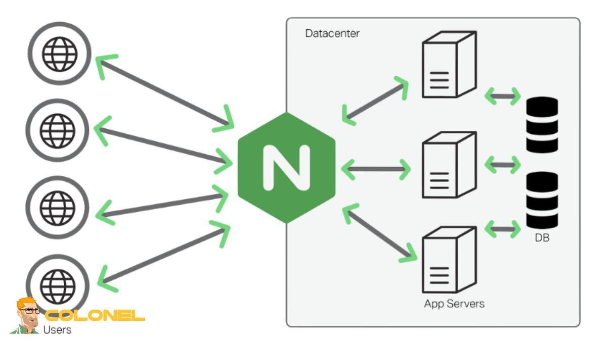 Troubleshooting Popular Nginx Problems