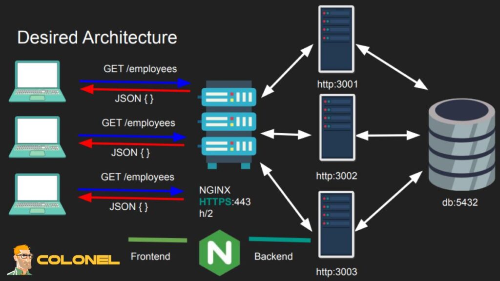 Run Nginx What Is Nginx? A Clear Look At How This Web Server Works